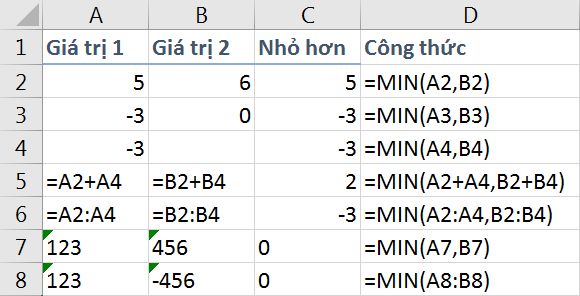 Hàm MIN Trong Excel: 5 Bước Tìm Giá Trị Nhỏ Nhất Dễ Dàng 1 ham min trong excel congngheaz 1