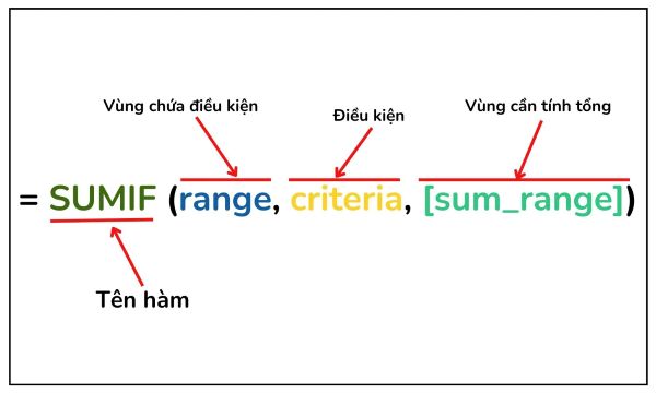 Hàm SUMIF trong Excel là gì? Cú pháp, cách dùng và ví dụ chi tiết 2 ham sumif trong excel congngheaz 1