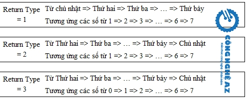 cu phap cu ham weekday trong excel congngheaz